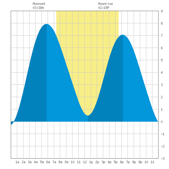 Little Back River tide chart for Monday, January 2, 2023