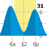 Little Back River tide chart for Tuesday, January 31, 2023