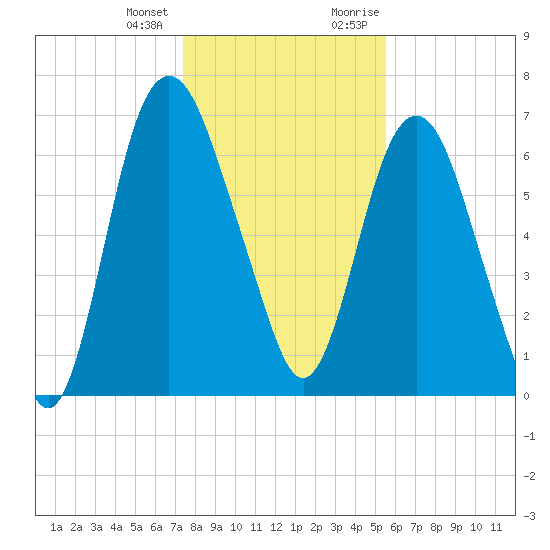 Little Back River tide chart for Tuesday, January 3, 2023