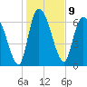 Little Back River tide chart for Monday, January 9, 2023
