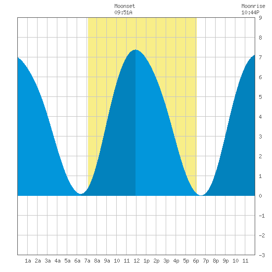 Little Back River tide chart for Friday, February 10, 2023