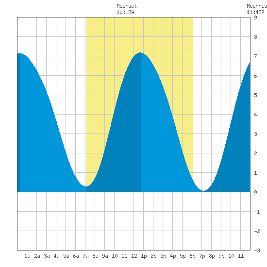 Little Back River tide chart for Saturday, February 11, 2023