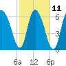 Little Back River tide chart for Saturday, February 11, 2023