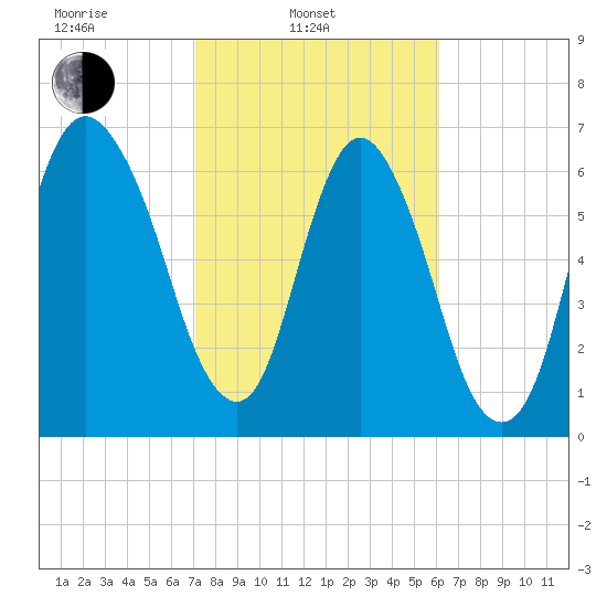 Little Back River tide chart for Monday, February 13, 2023