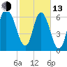 Little Back River tide chart for Monday, February 13, 2023