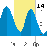 Little Back River tide chart for Tuesday, February 14, 2023