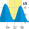 Little Back River tide chart for Wednesday, February 15, 2023