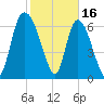 Little Back River tide chart for Thursday, February 16, 2023