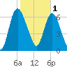 Little Back River tide chart for Wednesday, February 1, 2023