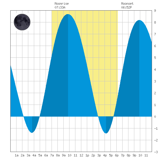 Little Back River tide chart for Monday, February 20, 2023