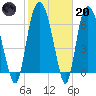 Little Back River tide chart for Monday, February 20, 2023