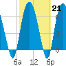 Little Back River tide chart for Tuesday, February 21, 2023