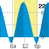 Little Back River tide chart for Wednesday, February 22, 2023