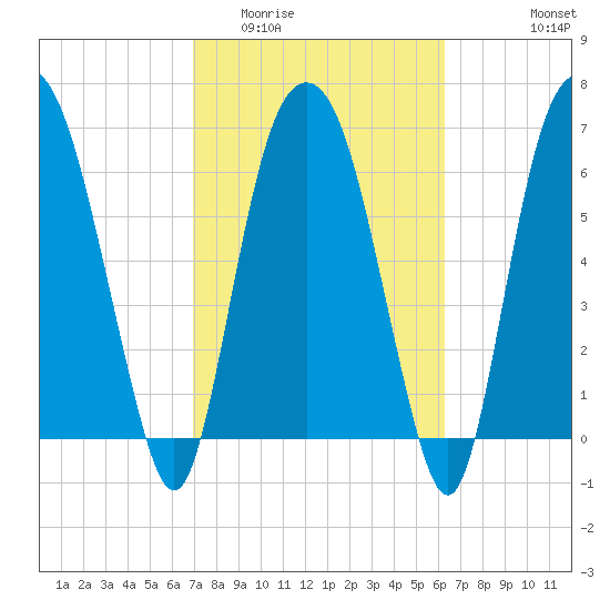 Little Back River tide chart for Thursday, February 23, 2023