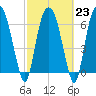 Little Back River tide chart for Thursday, February 23, 2023