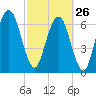 Little Back River tide chart for Sunday, February 26, 2023