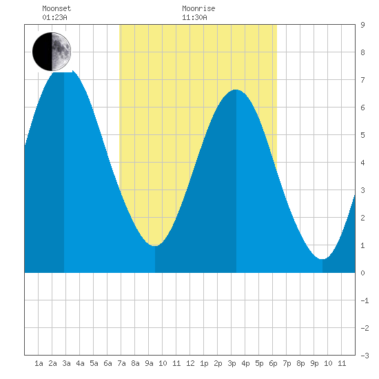 Little Back River tide chart for Monday, February 27, 2023