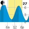 Little Back River tide chart for Monday, February 27, 2023