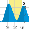 Little Back River tide chart for Thursday, February 2, 2023