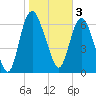 Little Back River tide chart for Friday, February 3, 2023