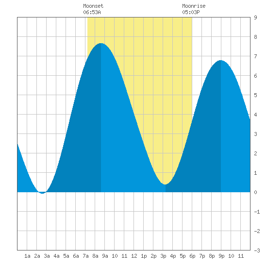 Little Back River tide chart for Saturday, February 4, 2023