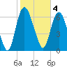 Little Back River tide chart for Saturday, February 4, 2023