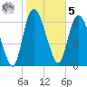 Little Back River tide chart for Sunday, February 5, 2023