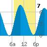 Little Back River tide chart for Tuesday, February 7, 2023