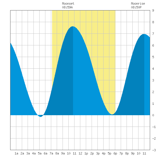 Little Back River tide chart for Wednesday, February 8, 2023