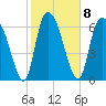 Little Back River tide chart for Wednesday, February 8, 2023