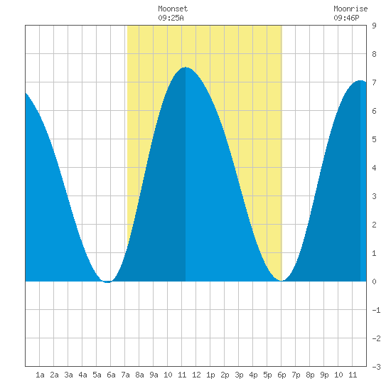 Little Back River tide chart for Thursday, February 9, 2023