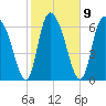 Little Back River tide chart for Thursday, February 9, 2023