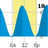 Little Back River tide chart for Friday, March 10, 2023