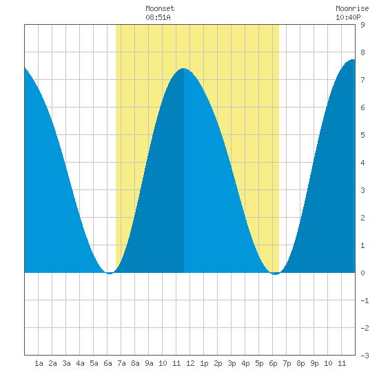 Little Back River tide chart for Saturday, March 11, 2023