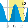 Little Back River tide chart for Sunday, March 12, 2023