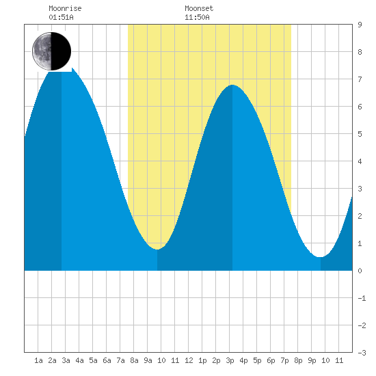 Little Back River tide chart for Tuesday, March 14, 2023
