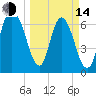 Little Back River tide chart for Tuesday, March 14, 2023