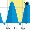 Little Back River tide chart for Monday, March 20, 2023