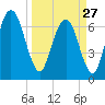 Little Back River tide chart for Monday, March 27, 2023