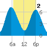Little Back River tide chart for Thursday, March 2, 2023