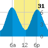Little Back River tide chart for Friday, March 31, 2023