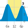 Little Back River tide chart for Friday, March 3, 2023