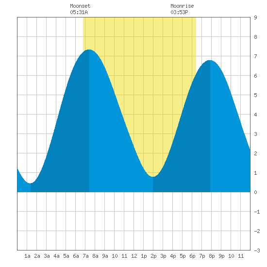 Little Back River tide chart for Saturday, March 4, 2023