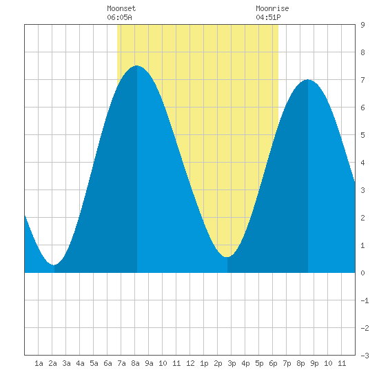 Little Back River tide chart for Sunday, March 5, 2023