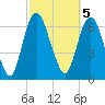 Little Back River tide chart for Sunday, March 5, 2023