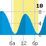 Little Back River tide chart for Monday, April 10, 2023