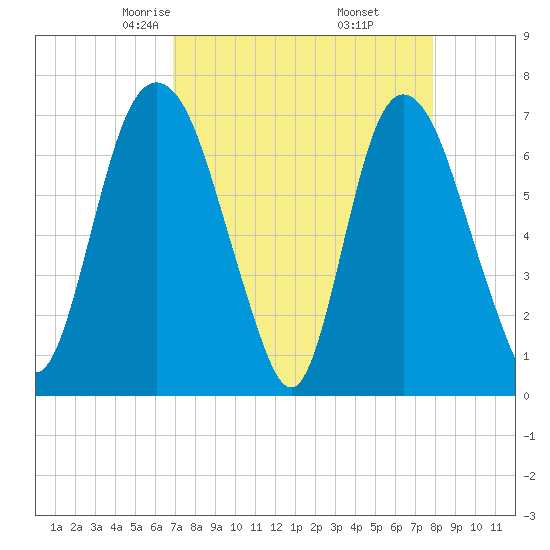 Little Back River tide chart for Saturday, April 15, 2023