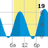 Little Back River tide chart for Wednesday, April 19, 2023
