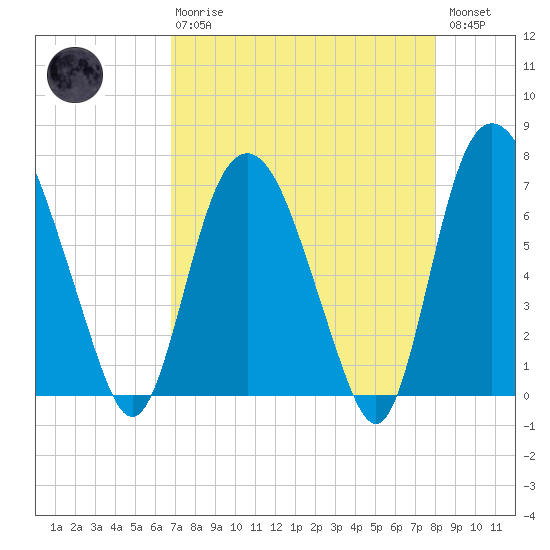 Little Back River tide chart for Thursday, April 20, 2023