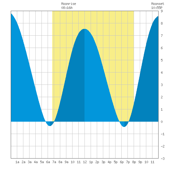 Little Back River tide chart for Saturday, April 22, 2023